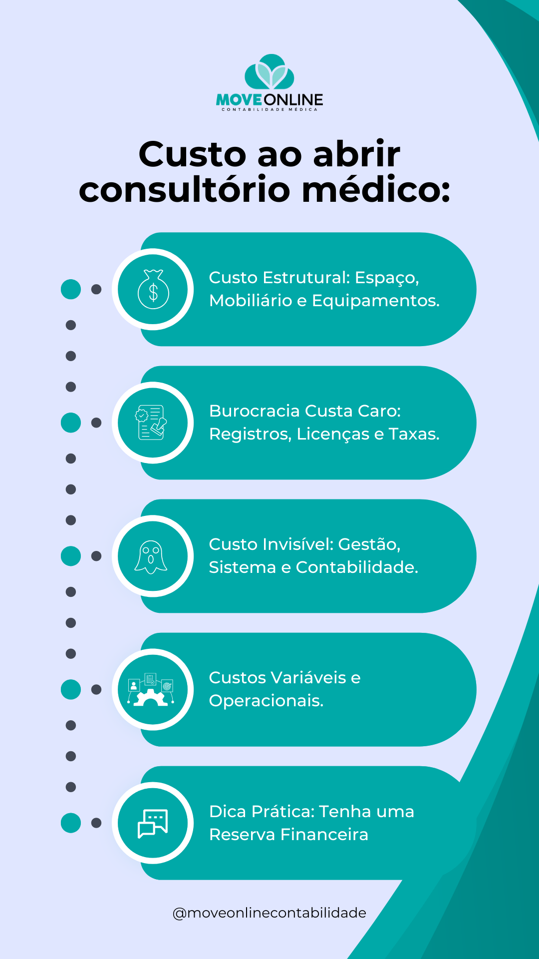 Custo ao abrir consultório médico: 